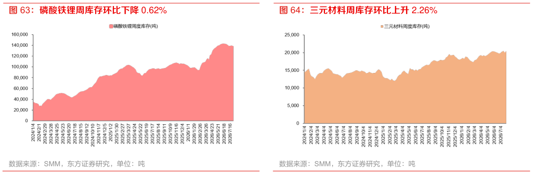 请问一下三元材料周库存环比上升 2.26%