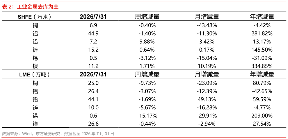 谁能回答工业金属去库为主