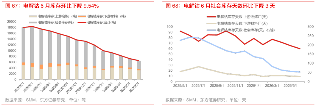 如何解释电解钴 6 月库存环比下降 9.54%电解钴 6 月社会库存天数环比下降 3 天