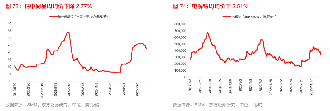 咨询大家电解钴周均价下 2.51%