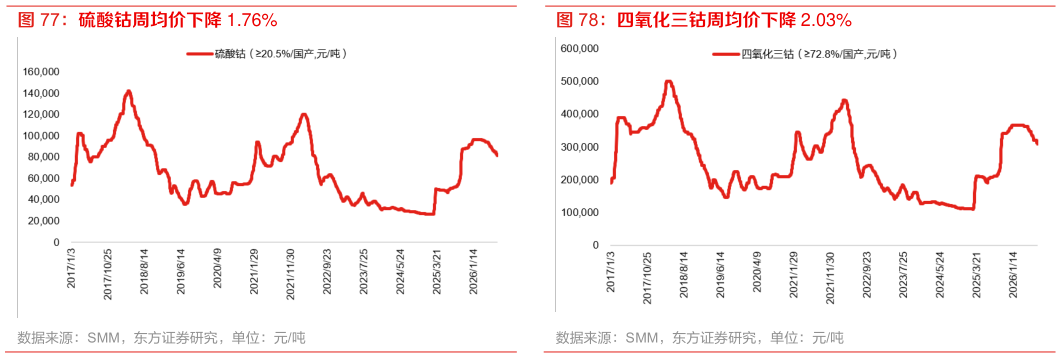 想问下各位网友硫酸钴周均价下降 1.76% 四氧化三钴周均价下降 2.03%