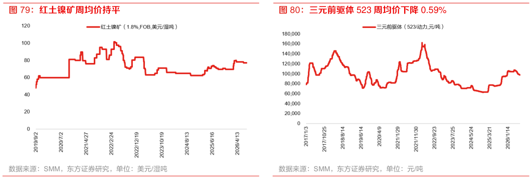 一起讨论下三元前驱体 523 周均价下降 0.59%