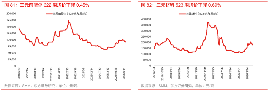 怎样理解三元材料 523 周均价下降 0.69%