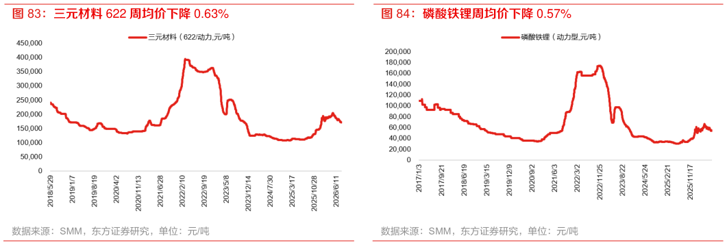 如何了解磷酸铁锂周均价下降 0.57%