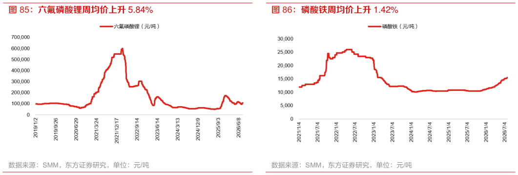 你知道六氟磷酸锂周均价上升 5.84% 磷酸铁周均价上升 1.42%