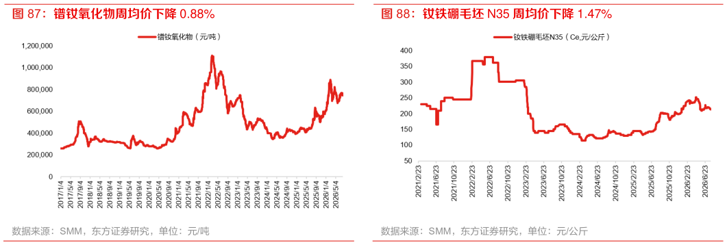 谁知道钕铁硼毛坯 N35 周均价下降 1.47%