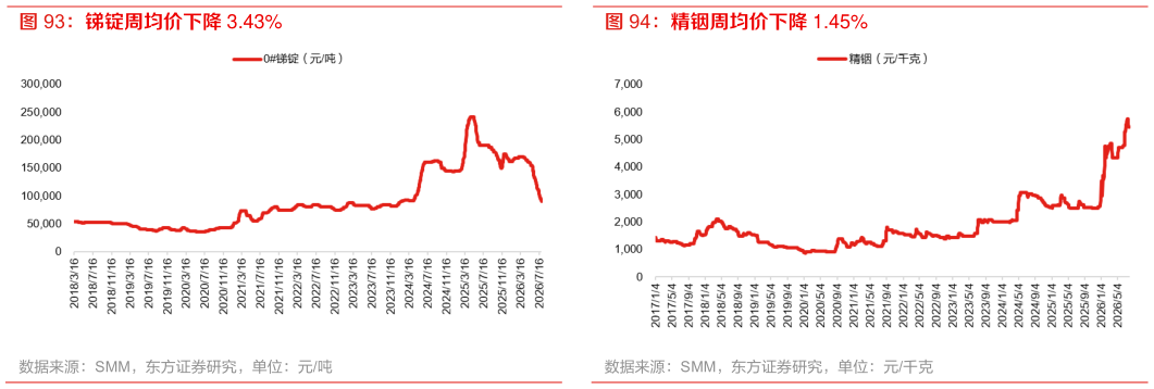 谁知道精铟周均价下降 1.45%