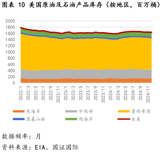 想问下各位网友美国原油及石油产品库存（按地区，百万桶）