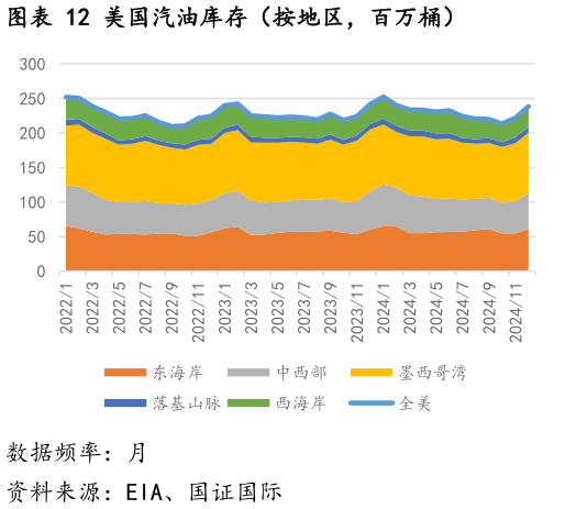 如何解释美国汽油库存（按地区，百万桶）