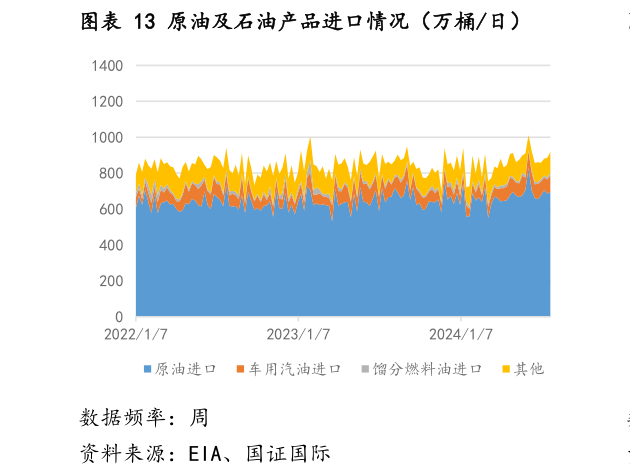 谁能回答原油及石油产品进口情况（万桶日）
