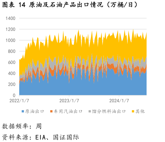 谁知道原油及石油产品出口情况（万桶日）