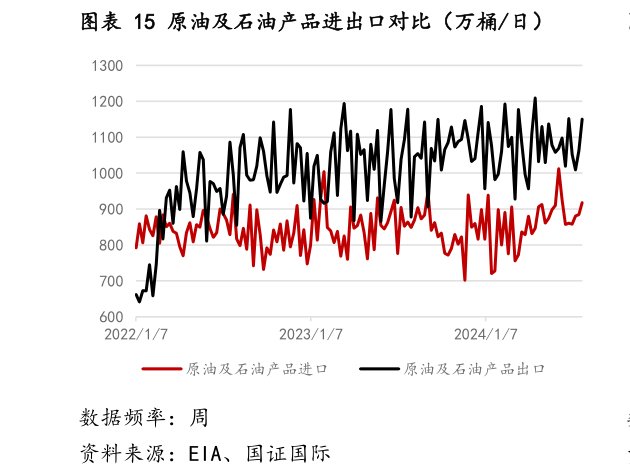 想问下各位网友原油及石油产品进出口对比（万桶日）