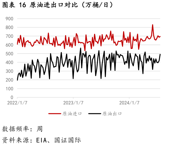 如何解释原油进出口对比（万桶日）