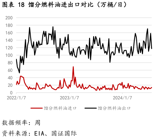 想问下各位网友馏分燃料油进出口对比（万桶日）