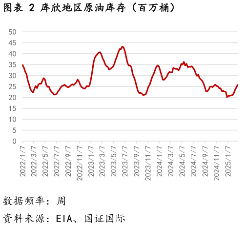 如何才能库欣地区原油库存（百万桶）
