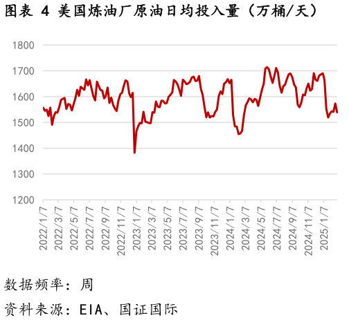 怎样理解美国炼油厂原油日均投入量（万桶天）