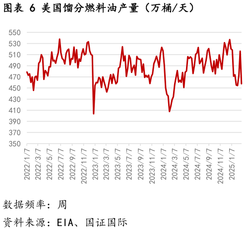 你知道美国馏分燃料油产量（万桶天）