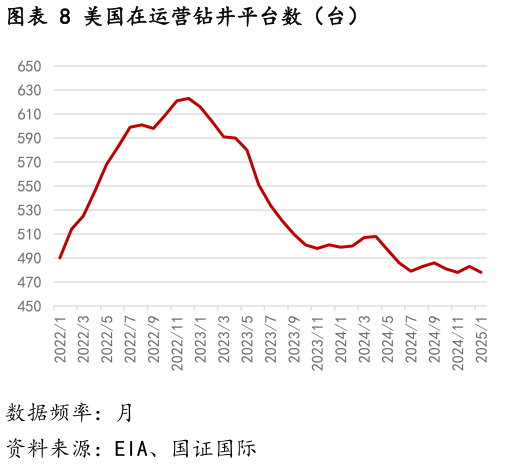 想关注一下美国在运营钻井平台数（台）