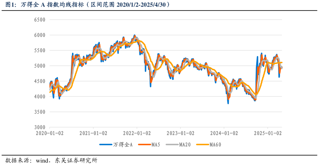 如何才能万得全 A 指数均线指标（区间范围 202012-2025430）