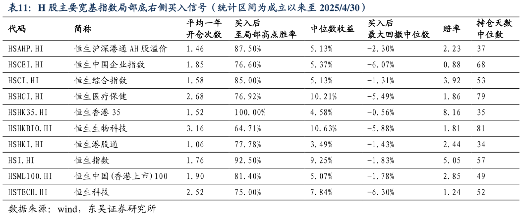 如何看待H 股主要宽基指数局部底右侧买入信号（统计区间为成立以来至 2025430）