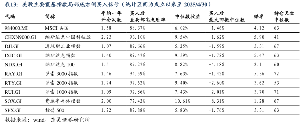 咨询大家美股主要宽基指数局部底右侧买入信号（统计区间为成立以来至 2025430）