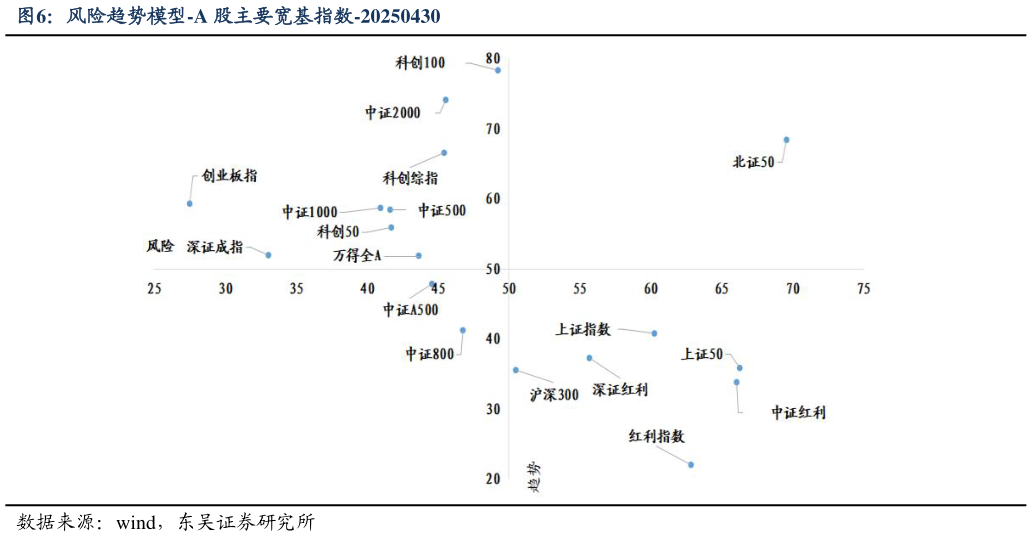 请问一下风险趋势模型-A 股主要宽基指数-20250430