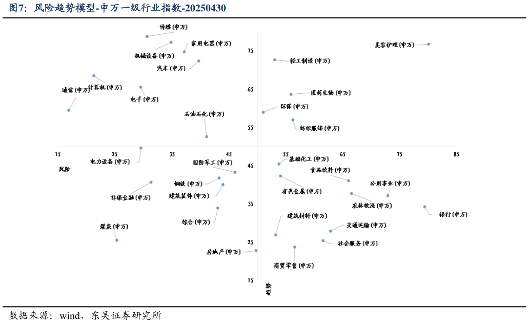 一起讨论下风险趋势模型-申万一级行业指数-20250430