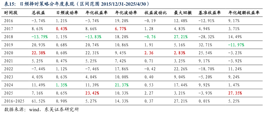 咨询大家日频择时策略分年度表现（区间范围 20151231-2025430）