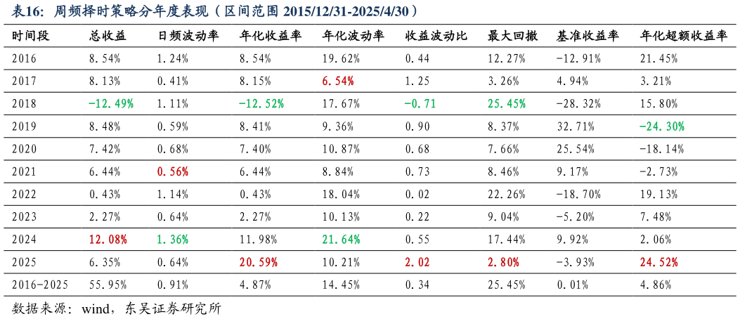 一起讨论下周频择时策略分年度表现（区间范围 20151231-2025430）