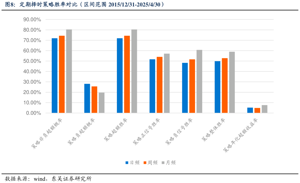 怎样理解定期择时策略胜率对比（区间范围 20151231-2025430）