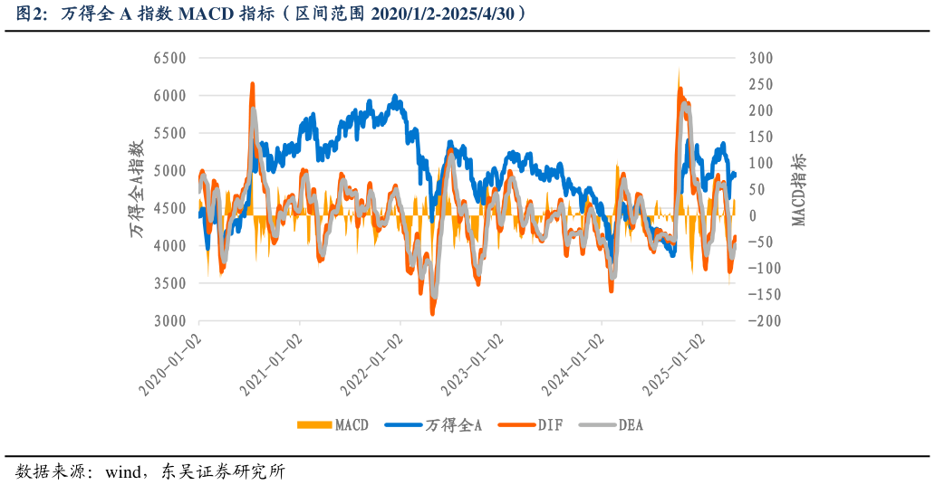 咨询下各位万得全 A 指数 MACD 指标（区间范围 202012-2025430）