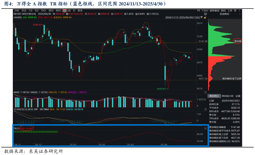 请问一下万得全 A 指数  TR 指标（蓝色框线，区间范围 20241113-2025430）