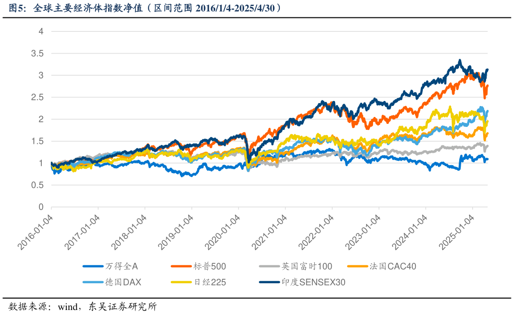 各位网友请教一下全球主要经济体指数净值（区间范围 201614-2025430）
