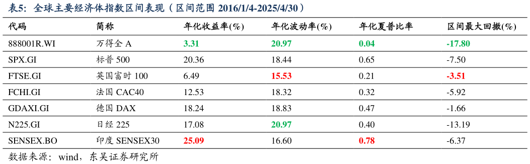 谁能回答全球主要经济体指数区间表现（区间范围 201614-2025430）