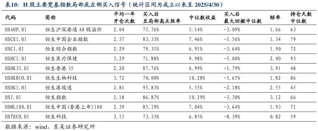 请问一下H 股主要宽基指数局部底左侧买入信号（统计区间为成立以来至 2025430）