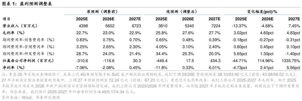 如何了解盈利预测调整表