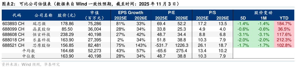 一起讨论下可比公司估值表（数据来自 Wind 一致性预期，截至时间：2025 年 11 月 3 日）