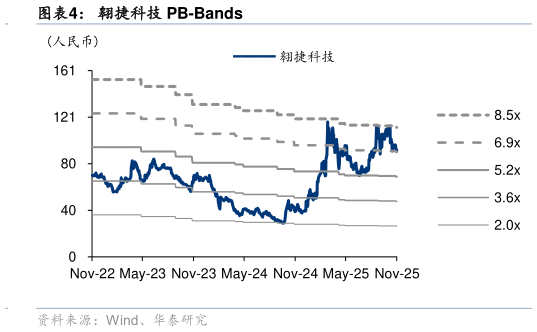 各位网友请教一下翱捷科技 PB-Bands