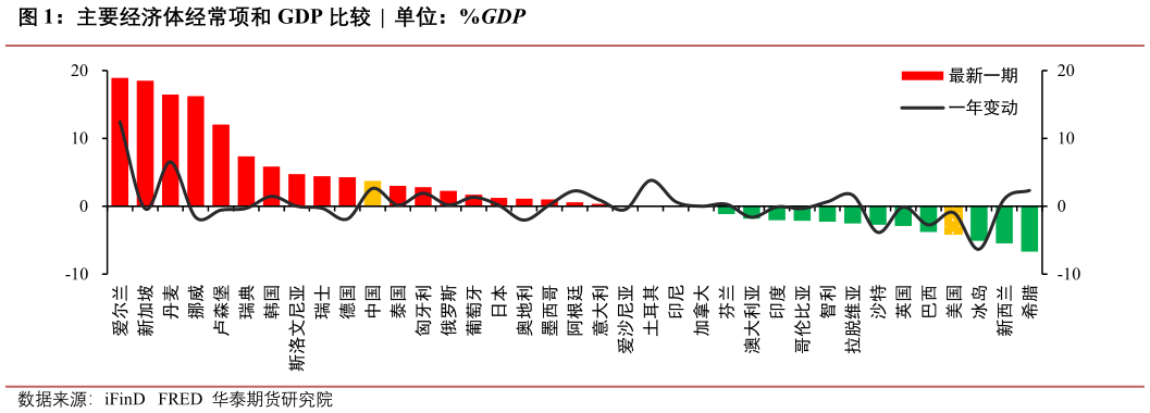 你知道主要经济体经常项和 GDP 比较  