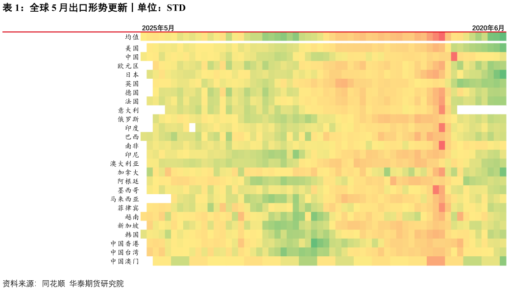 谁知道全球 5 月出口形势更新丨单位：STD