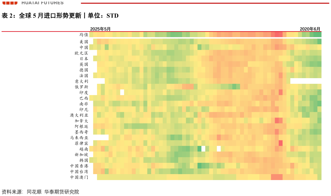 谁能回答全球 5 月进口形势更新丨单位：STD