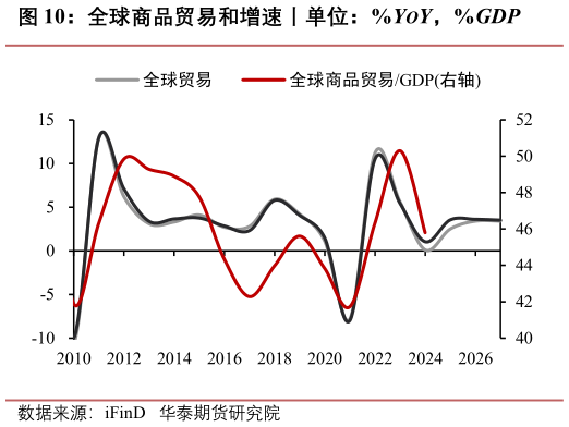 如何才能全球商品贸易和增速丨单位：%YOY，%GDP