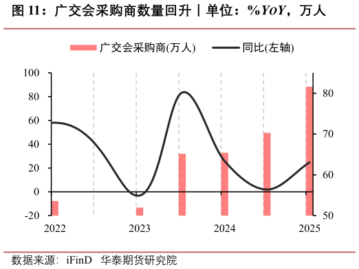 谁知道广交会采购商数量回升丨单位：%YOY，万人