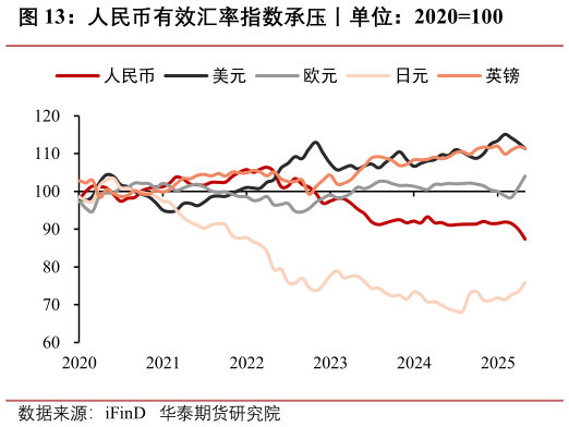 如何了解人民币有效汇率指数承压丨单位：2020100