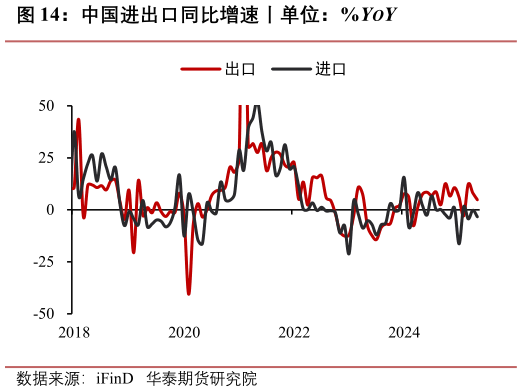 咨询大家中国进出口同比增速丨单位：%YOY