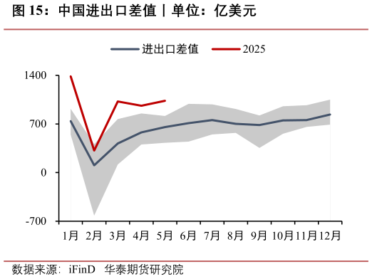 谁知道中国进出口差值丨单位：亿美元