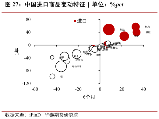 谁能回答中国进口商品变动特征  