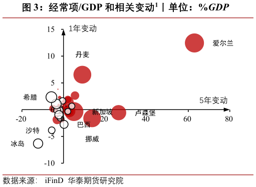 如何才能经常项GDP 和相关变动1丨单位：%GDP