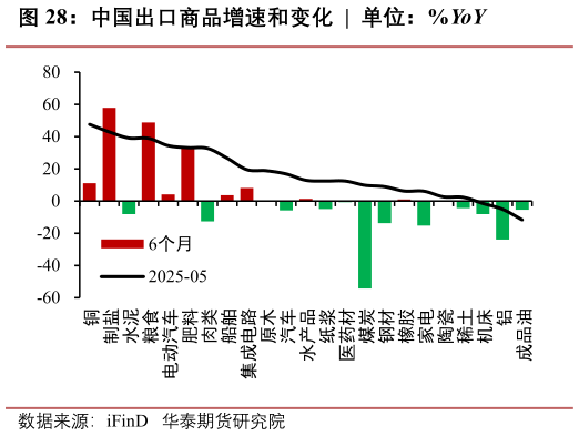 咨询大家中国出口商品增速和变化  