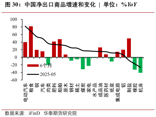 各位网友请教一下中国净出口商品增速和变化  